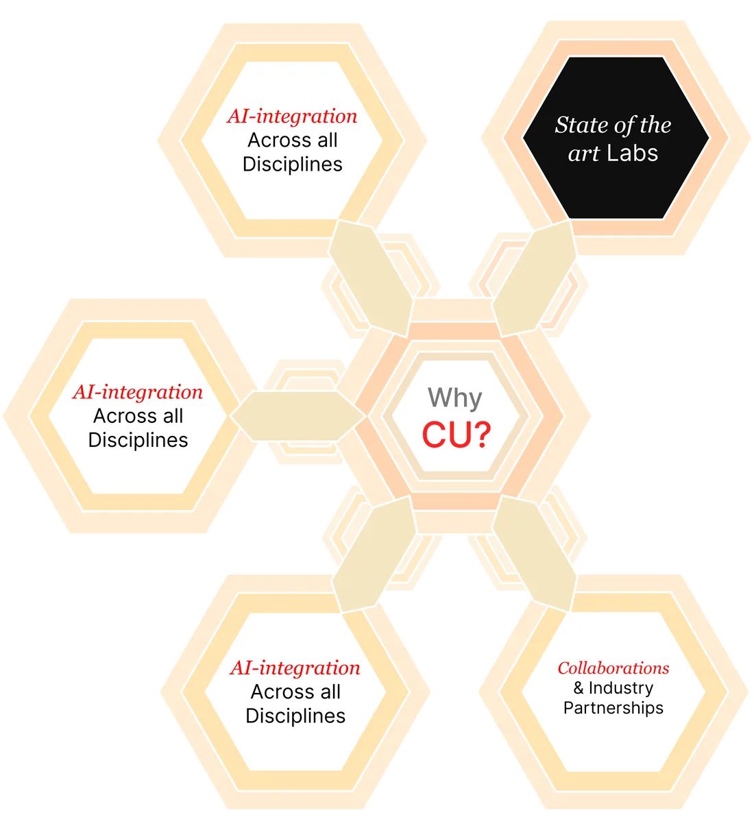A “Why CU?” diagram of cream hexagons joined by bridges, after the plan of the campus’s future hexagonal blocks