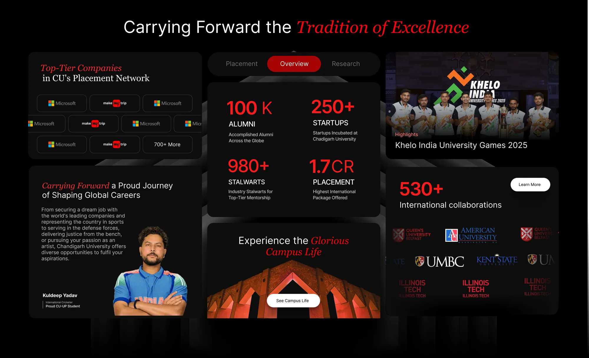Draft 25: a dark bento with placement, overview and research tabs, recruiter logos, headline numbers, a Khelo India story and 530+ international collaborations