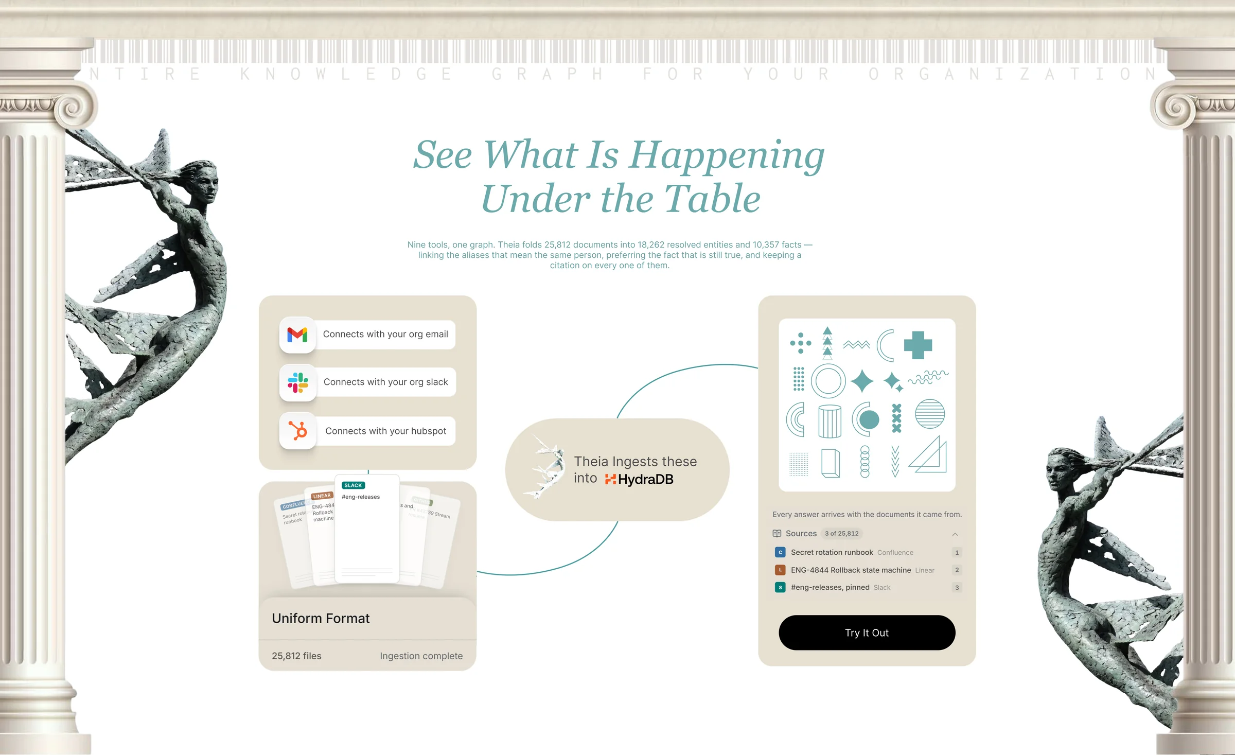 The section “See What Is Happening Under the Table”: connected apps and 25,812 ingested files flow into HydraDB and out as a cited answer, framed by two columns with statues behind them